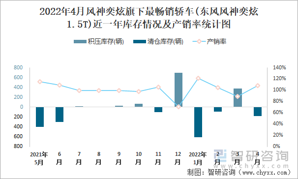 2022年4月风神奕炫旗下最畅销轿车(东风风神奕炫1.5T)近一年库存情况及产销率统计图