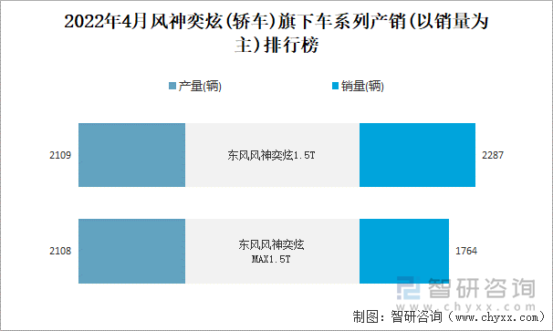 2022年4月风神奕炫(轿车)旗下车系列产销(以销量为主)排行榜