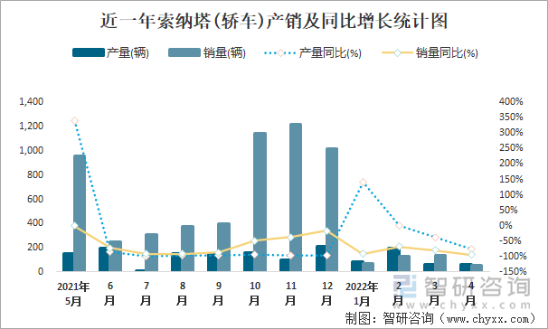 近一年索纳塔(轿车)产销及同比增长统计图