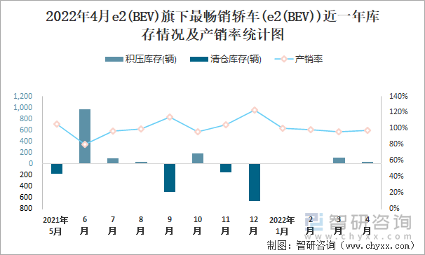 2022年4月E2(BEV)旗下最畅销轿车(e2(BEV))近一年库存情况及产销率统计图