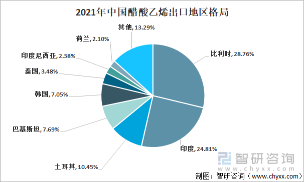 2021年中国醋酸乙烯出口地区格局