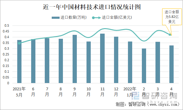 近一年中国材料技术进口情况统计图