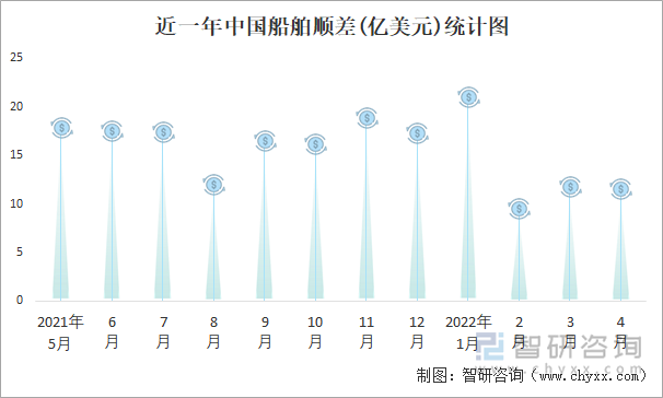 近一年中国船舶顺差(亿美元)统计图