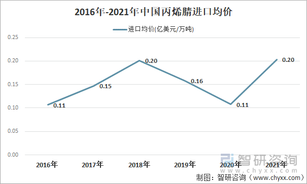 2016年-2021年中国丙烯腈进口均价