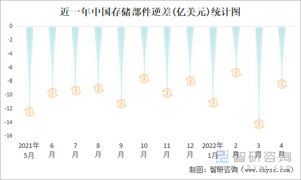 近一年中国存储部件逆差(亿美元)统计图