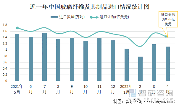 近一年中国玻璃纤维及其制品进口情况统计图