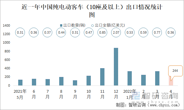 近一年中国纯电动客车（10座及以上）出口情况统计图