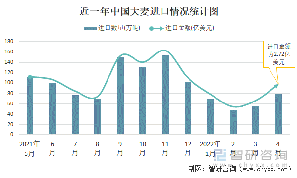 近一年中国大麦进口情况统计图