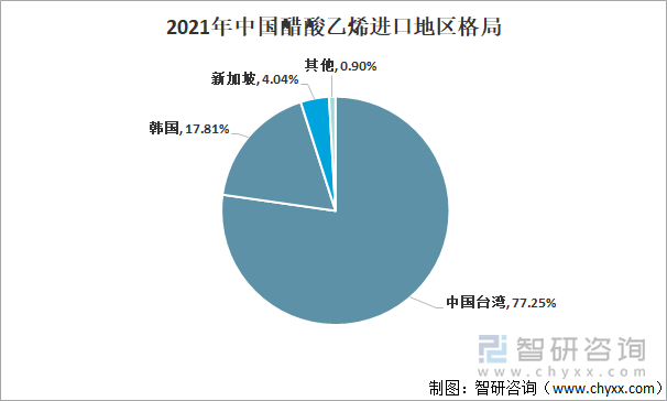 2021年中国醋酸乙烯进口地区格局