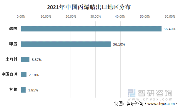 2021年中国丙烯腈出口地区分布