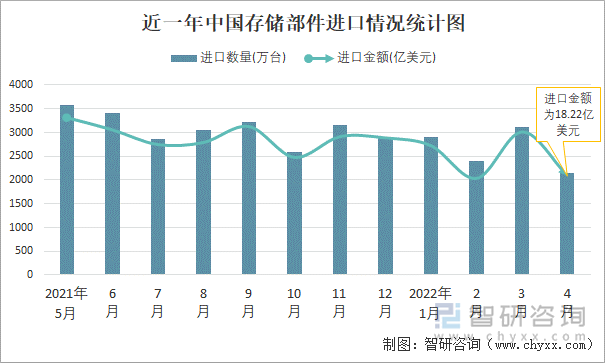 近一年中国存储部件进口情况统计图