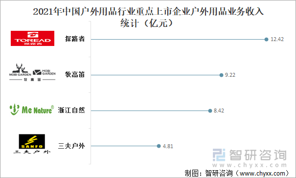 2021年中国户外用品行业重点上市企业户外用品业务收入统计（亿元）