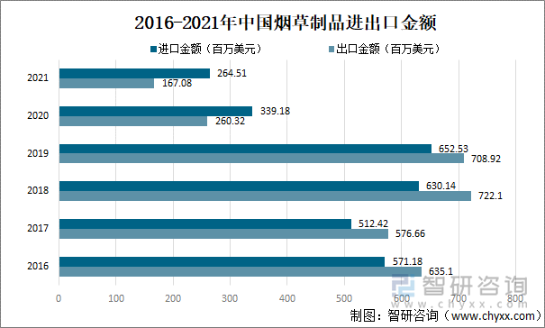 2016-2021年中国烟草制品进出口金额