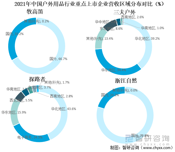 2021年中国户外用品行业重点上市企业营收区域分布对比（%）