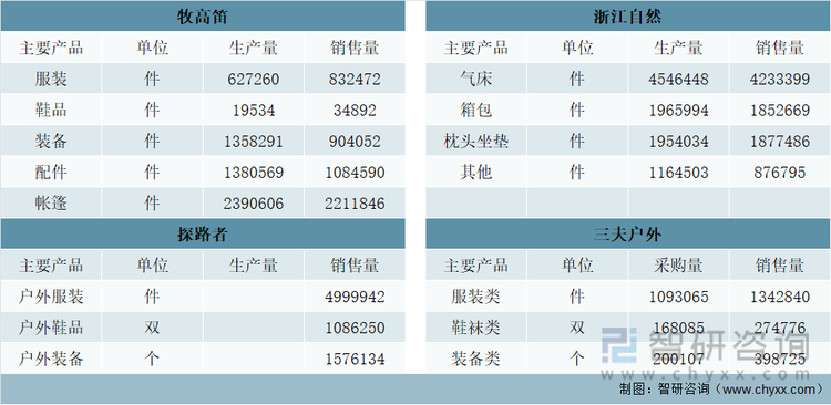 2021年中国户外用品行业重点上市企业主要产品产销量统计