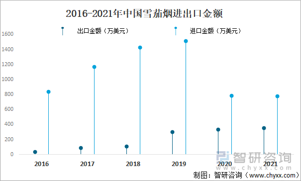 2016-2021年中国雪茄烟进出口金额