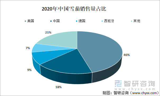 2020年中国雪茄销售量占比