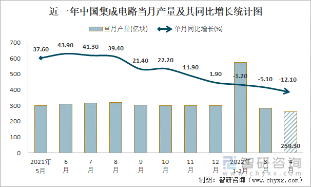 近一年中国集成电路当月产量及其同比增长统计图