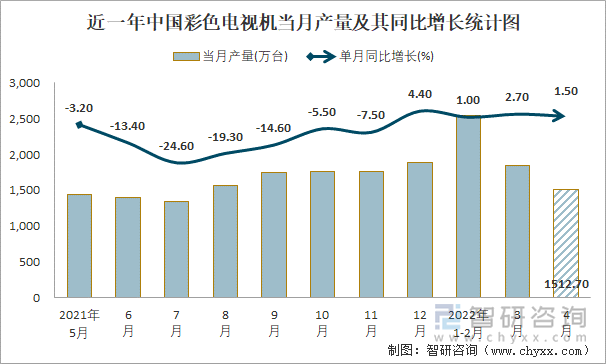 近一年中国彩色电视机当月产量及其同比增长统计图