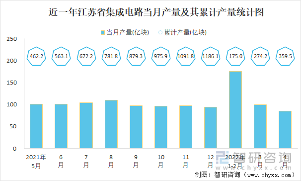 近一年江苏省集成电路当月产量及其累计产量统计图