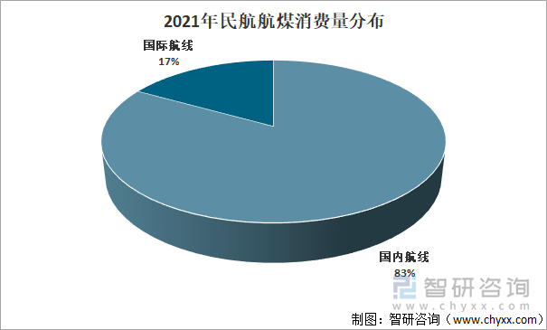 2021年民航航煤消费量分布