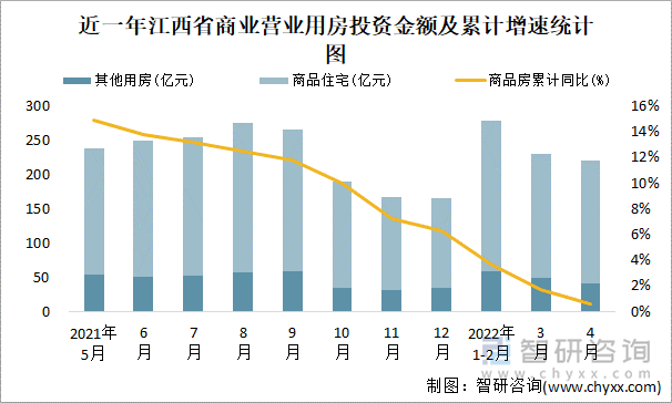 近一年江西省商业营业用房投资金额及累计增速统计图