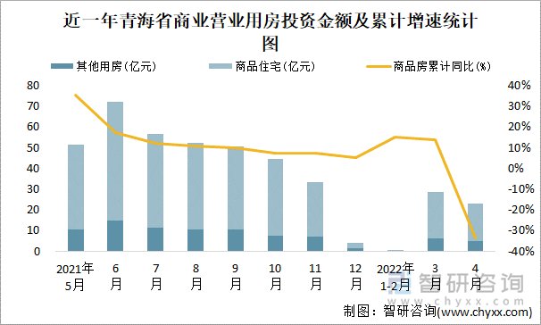 近一年青海省商业营业用房投资金额及累计增速统计图