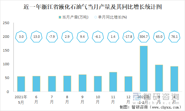 近一年浙江省液化石油气当月产量及其同比增长统计图