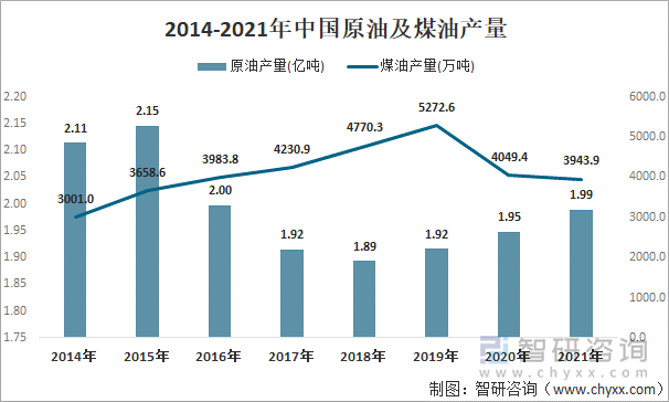 2012-2021年中国原油及煤油产量