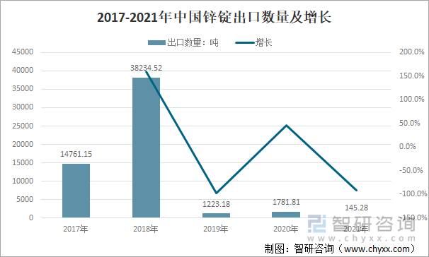 2017-2021年中国锌锭出口数量及增长