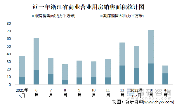 近一年浙江省商业营业用房销售面积统计图