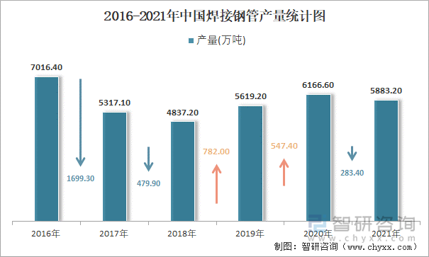 2016-2021年中国焊接钢管产量统计图