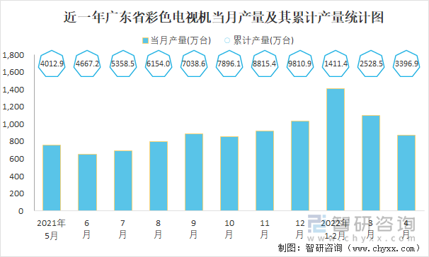 近一年广东省彩色电视机当月产量及其累计产量统计图