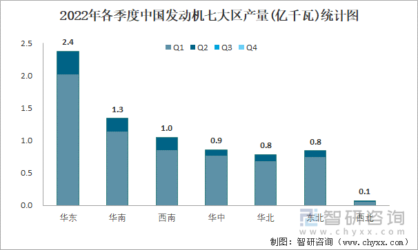 2022年各季度中国发动机七大区产量统计图