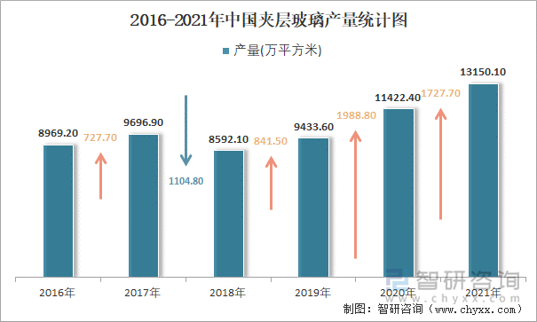 2016-2021年中国夹层玻璃产量统计图