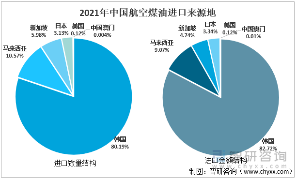 2021年中国航空煤油进口来源地