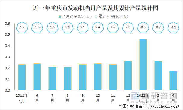 近一年重庆市发动机当月产量及其累计产量统计图