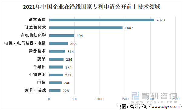 2021年中国企业在沿线国家专利申请公开前十技术领域