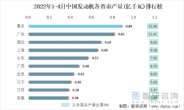 2022年1-4月中国发动机各省市产量排行榜