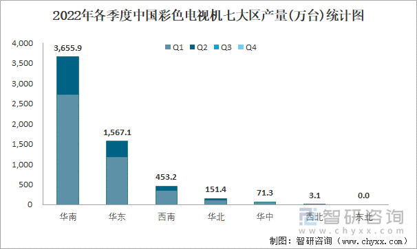 2022年各季度中国彩色电视机七大区产量统计图