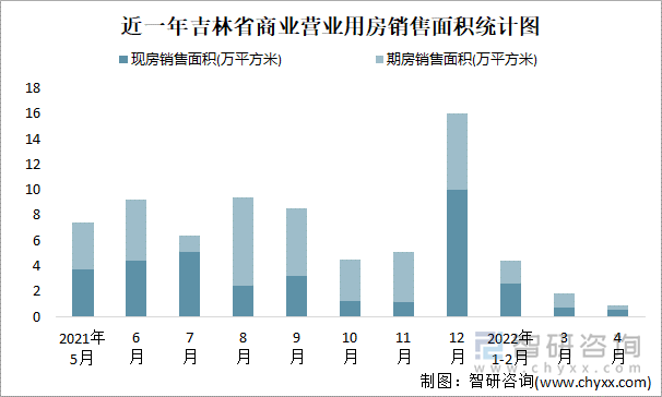 近一年吉林省商业营业用房销售面积统计图