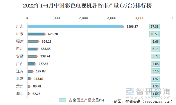 2022年1-4月中国彩色电视机各省市产量排行榜