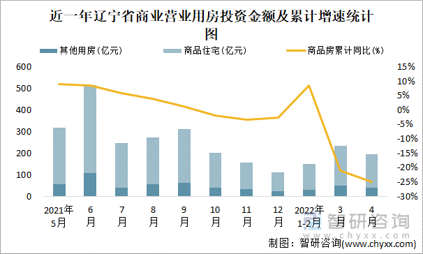 近一年辽宁省商业营业用房投资金额及累计增速统计图