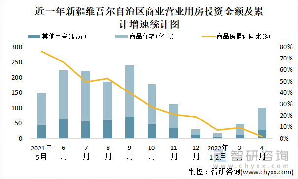 近一年新疆维吾尔自治区商业营业用房投资金额及累计增速统计图