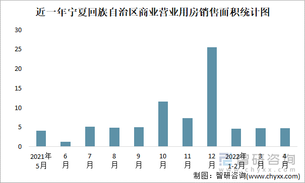 近一年宁夏回族自治区商业营业用房销售面积统计图