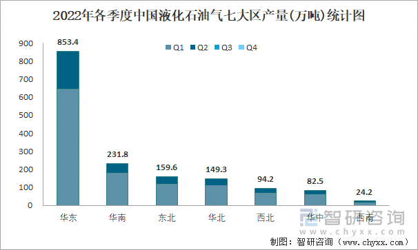 2022年各季度中国液化石油气七大区产量统计图