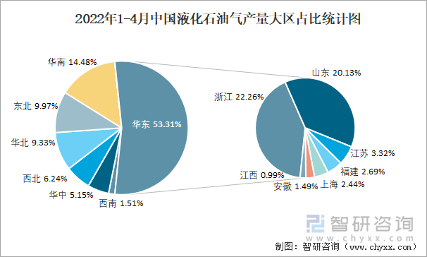 2022年1-4月中国液化石油气产量大区占比统计图