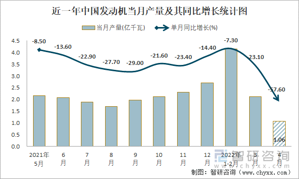 近一年中国发动机当月产量及其同比增长统计图