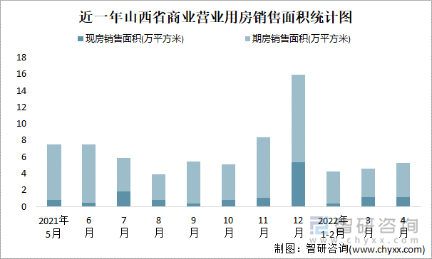 近一年山西省商业营业用房销售面积统计图