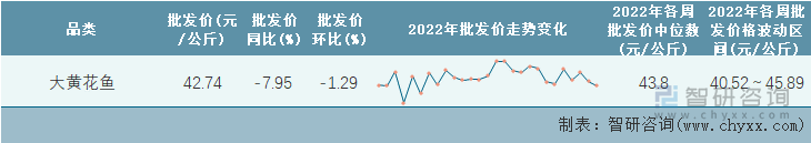 2022年第27周全国大黄花鱼平均批发价统计表